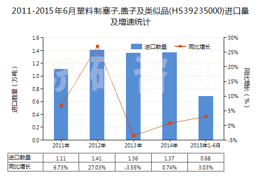 2011-2015年6月塑料制塞子,蓋子及類似品(HS39235000)進(jìn)口量及增速統(tǒng)計(jì)